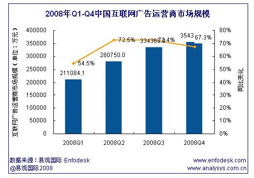 2008年中国互联网广告运营商规模达118亿 年度增长67.4 - 易观国际 - 我的博客 2008年中国互联网广告运营商规模达118亿 年度增长67.4 - 易观国际 - 我的博客