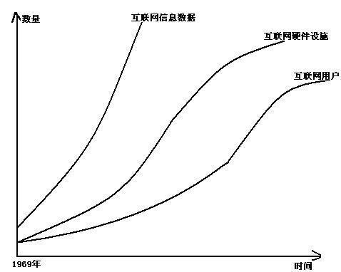 互联网的膨胀和加速现象 - 刘锋 - 互联网进化论--刘锋