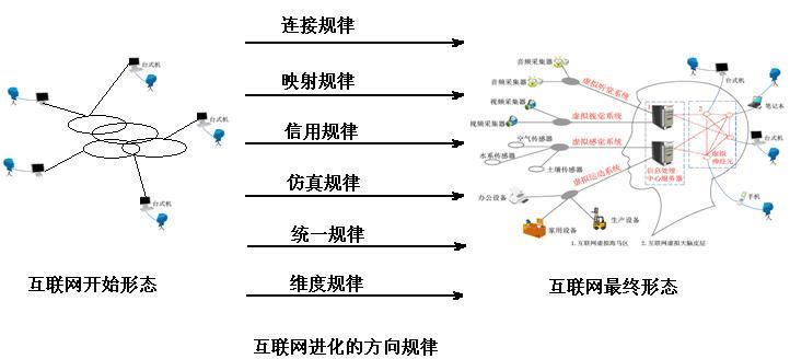 互联网的膨胀和加速现象 - 刘锋 - 互联网进化论--刘锋