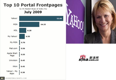 雅虎CEO巴茨,等待胜利的女人。 - 赵二 - 赵二:互联网运营与网络营销思考 雅虎CEO巴茨,等待胜利的女人。 - 赵二 - 赵二:互联网运营与网络营销思考
