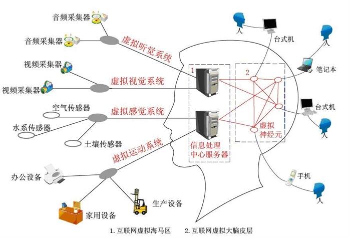 互联网虚拟大脑的科学意义 - 刘锋 - 互联网进化论--刘锋